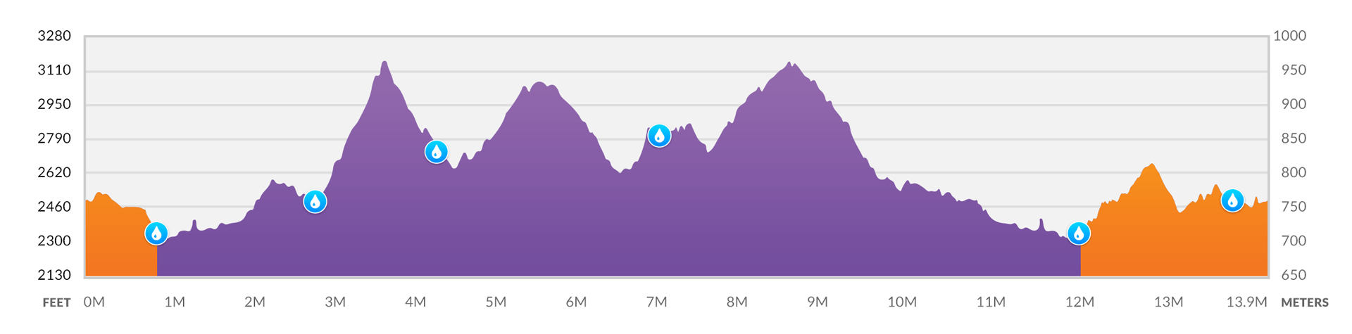 Half Marathon+ Elevation Profile